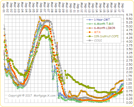 15 Year Mortgage Rates Chart Daily