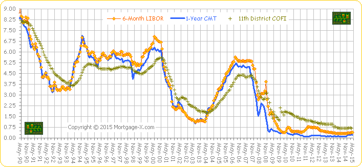 30 Day Libor Vs Prime Rate Chart