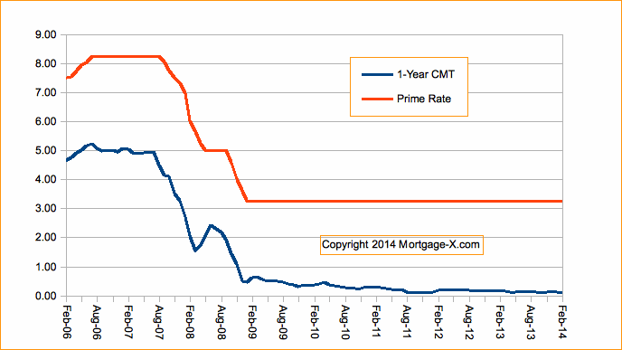 7 1 Arm Rates Historical Chart