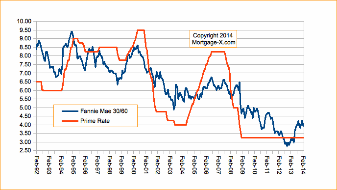 30 Day Mortgage Rate Chart