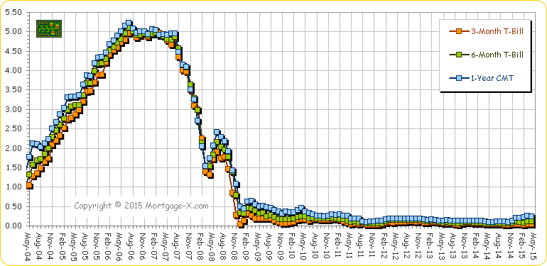 Cmt Index