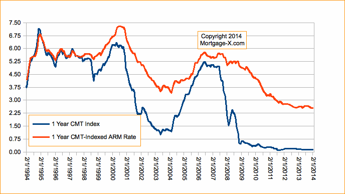 2 Year Treasury Rate Chart