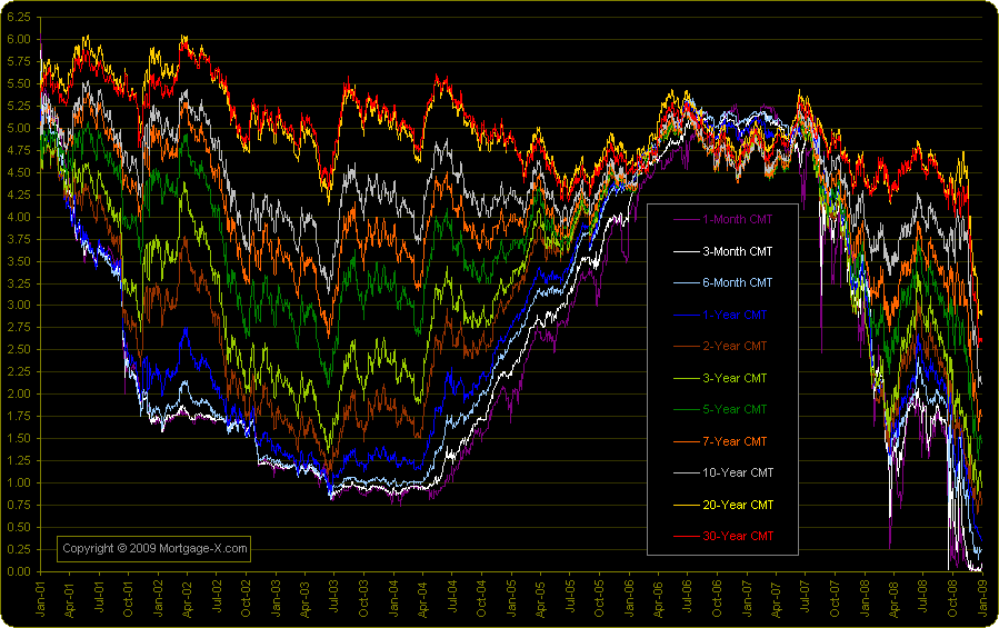 5 Year Us Treasury Rate Chart