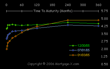Treasury Yield Curve Graph May Aug Nov 2004