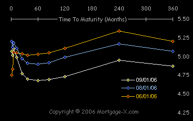 Treasury Yield Curve Graph Jun Aug Sep 2006