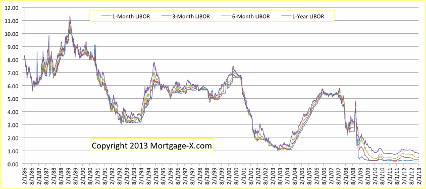 1 Year Libor Chart