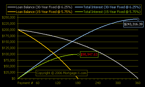 25 Year Mortgage Rates Chart