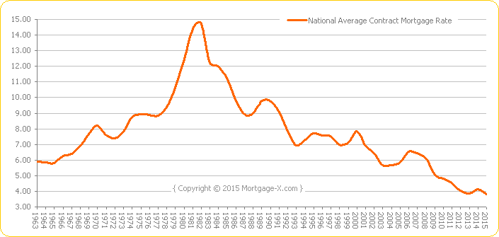 Mortgage Refinance Rates Chart