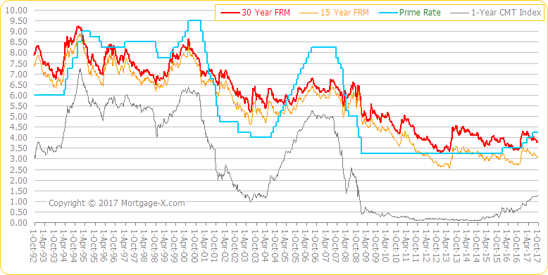 Us Prime Interest Rate Chart