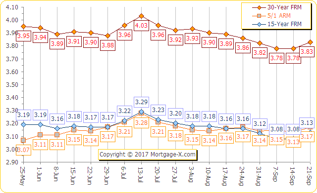 20 Year Mortgage Interest Rate Chart