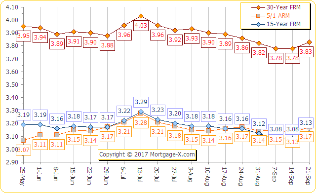 Mortgage Loan Interest Rate Chart