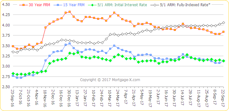 7 1 Arm Rates Chart