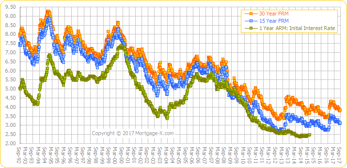 30-Year FRM, 15-Year FRM, 1-Year ARM Rates, 1992 - 2012