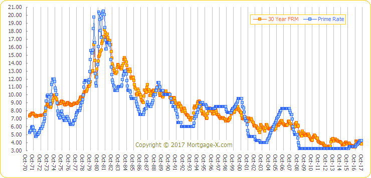 20 Year Mortgage Interest Rate Chart