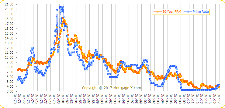 30-Year FRM Rates 1971 - 2009