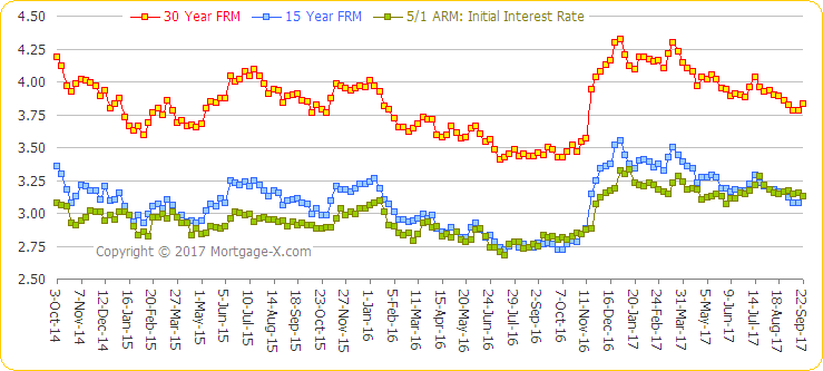 Interest Rates Trend Chart