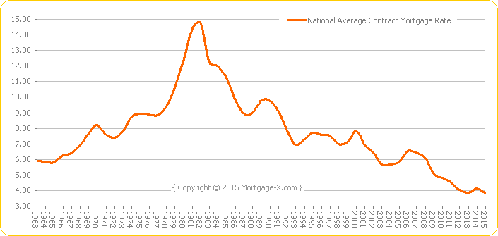 National Average Contract Mortgage Rate